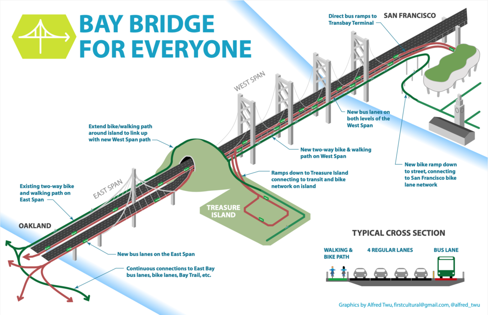 A potential implementation of bus lanes on the Bay Bridge