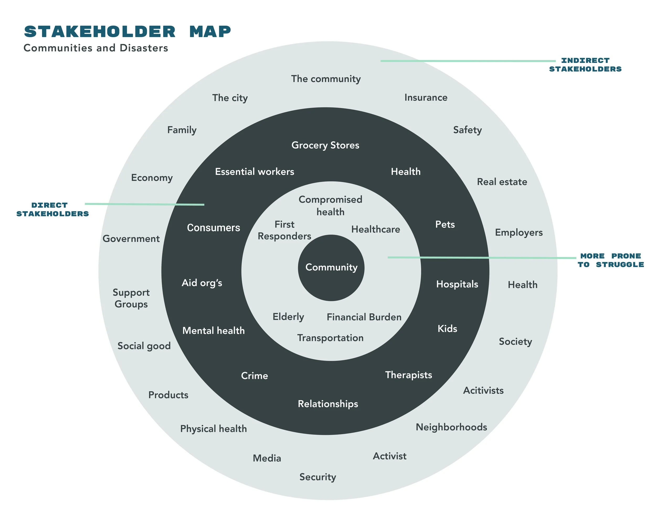 A visual diagram of stakeholders, their roles, and their relationships.