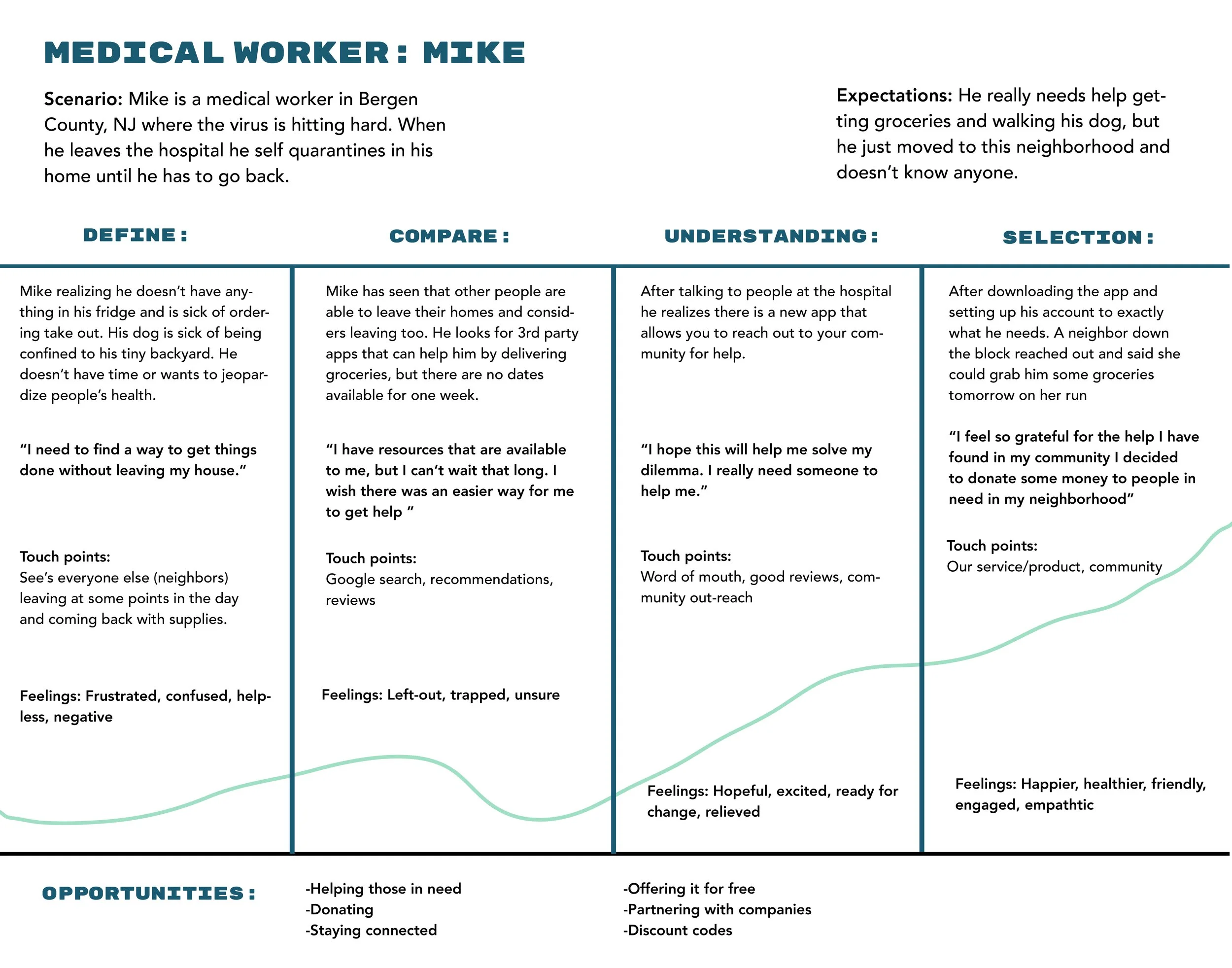 A journey map of how an essential medical worker may find their way to our app.
