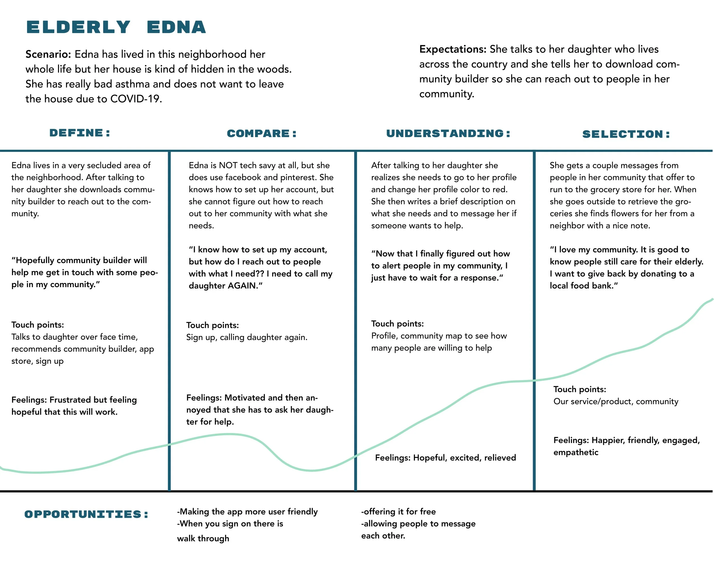 A journey map of how an elderly person may find their way to our app.