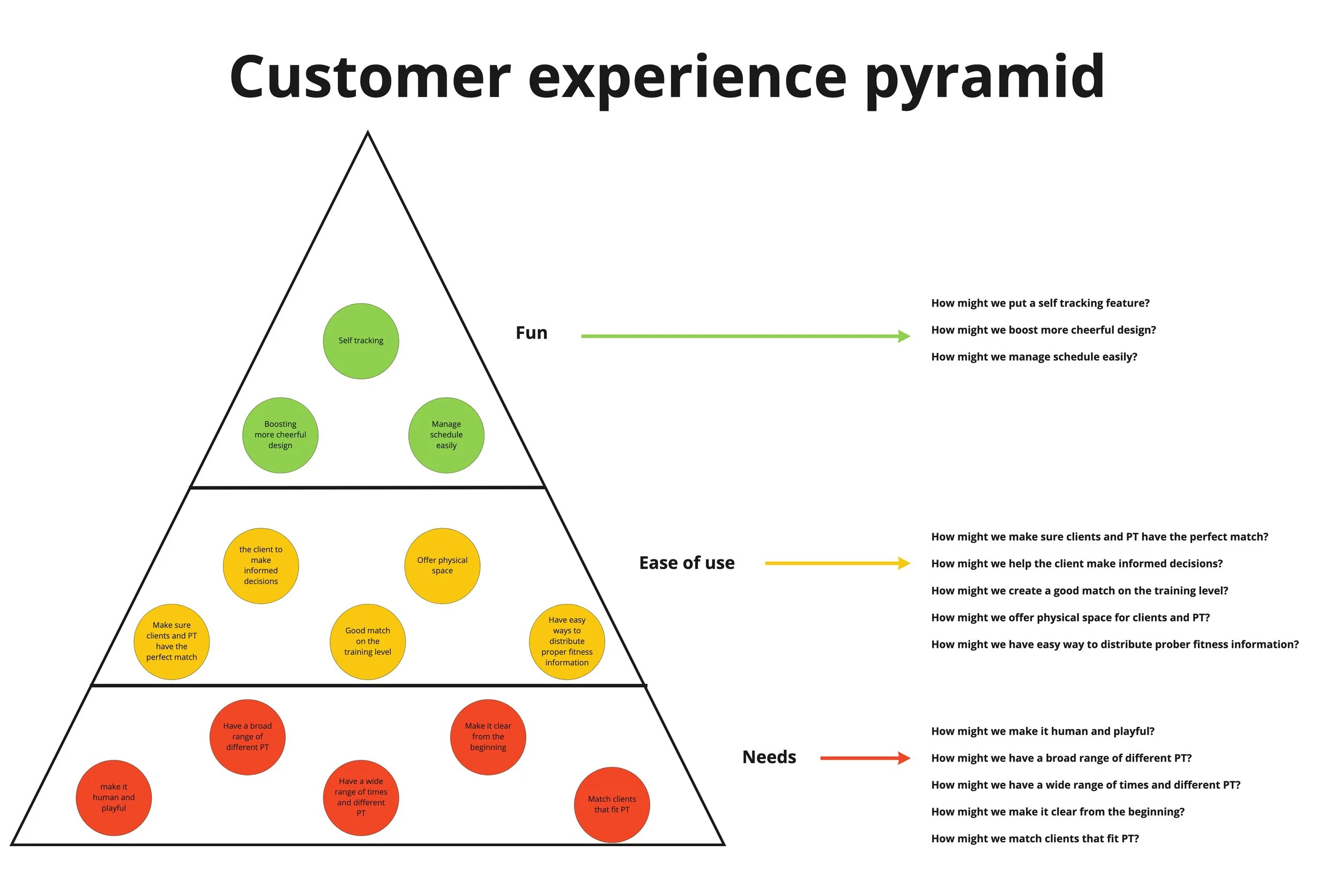Trime - Customer experience pyramid.jpg