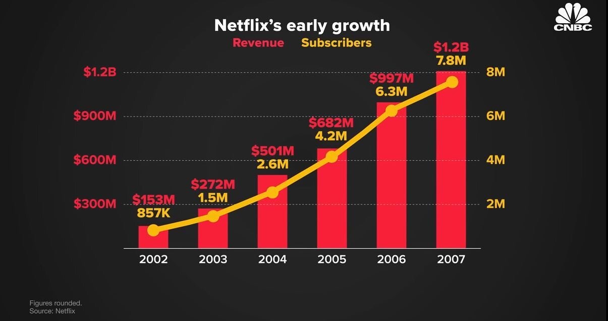 My latest for @cnbc is up on YouTube now! We got to tackle and break down exactly how Netflix began losing a it&rsquo;s edge in the streaming wars it helped start.