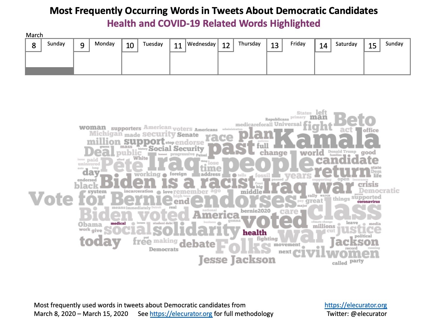 Most Frequently Occurring Words in Tweets About Democratic Candidates - 3-8-2020