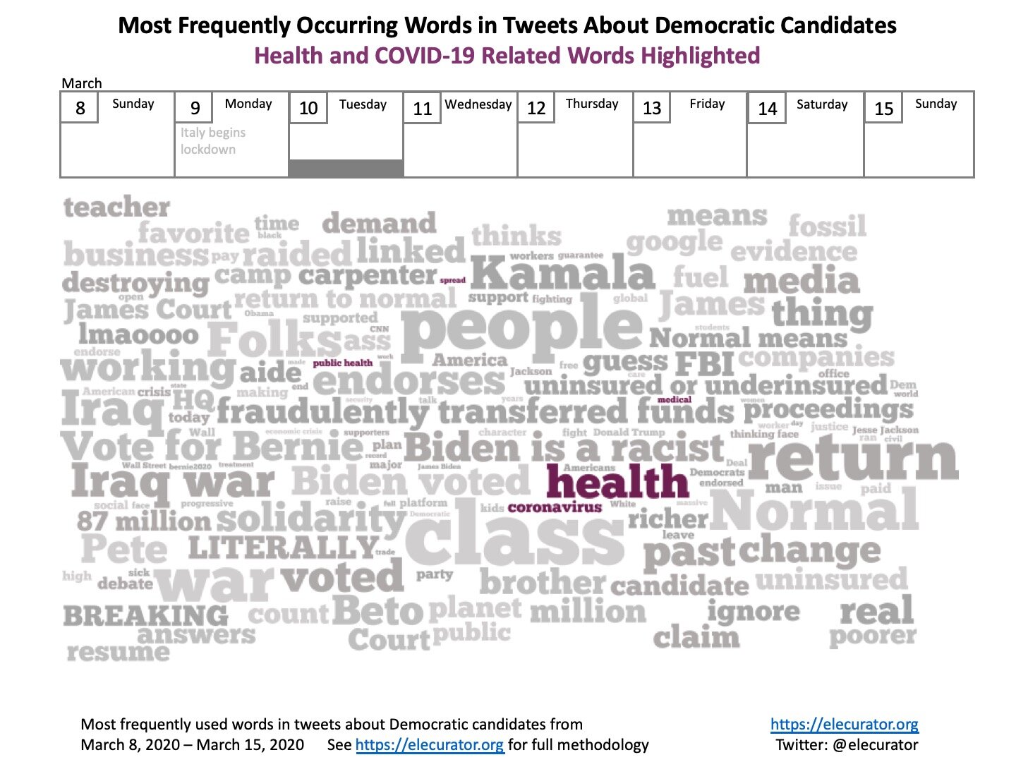 Most Frequently Occurring Words in Tweets About Democratic Candidates 3-10-2020