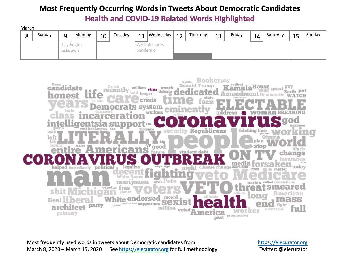 Most Frequently Occurring Words in Tweets About Democratic Candidates 3-12-2020