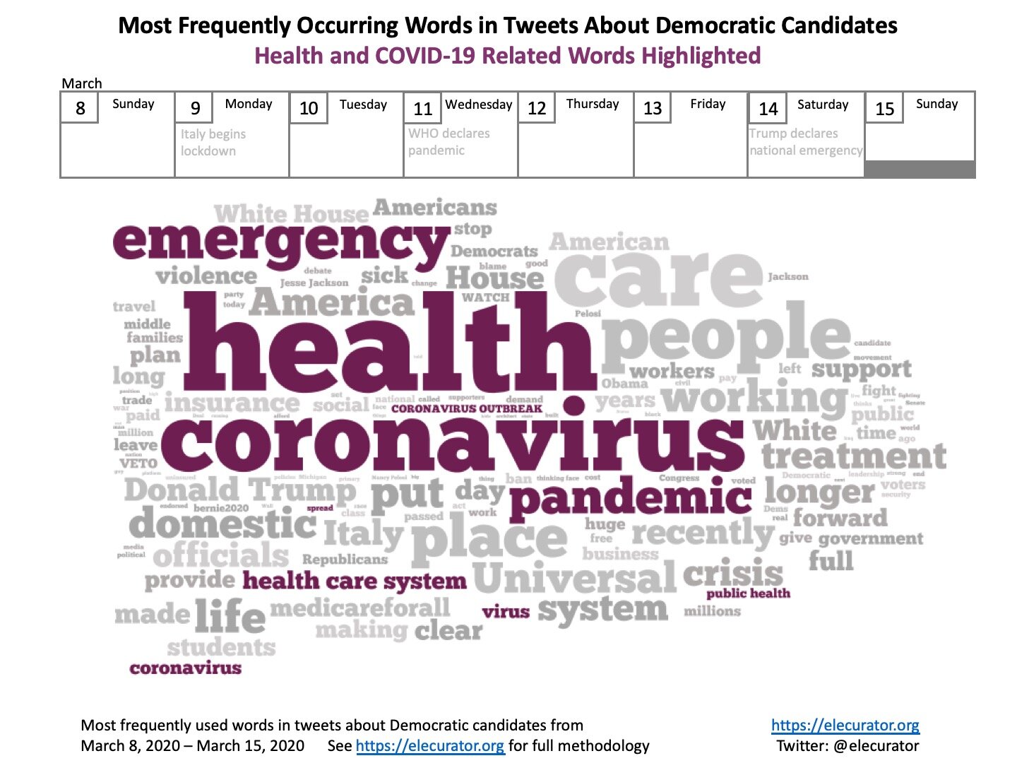 Most Frequently Occurring Words in Tweets About Democratic Candidates 3-15-2020