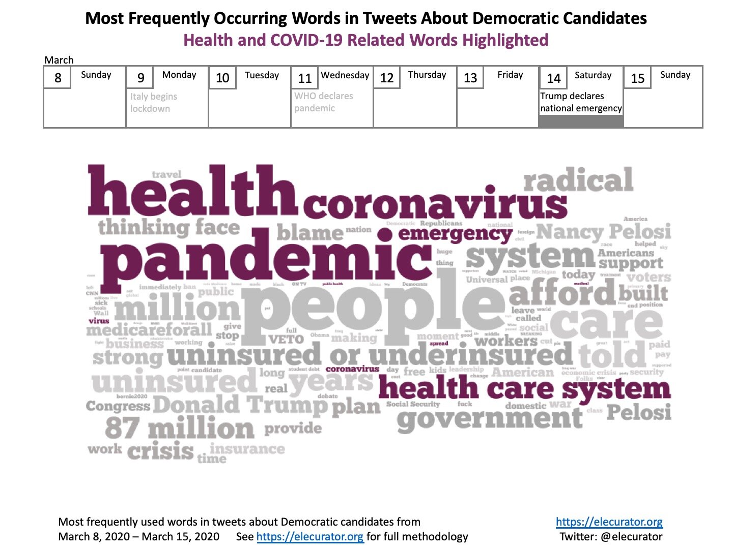 Most Frequently Occurring Words in Tweets About Democratic Candidates 3-14-2020