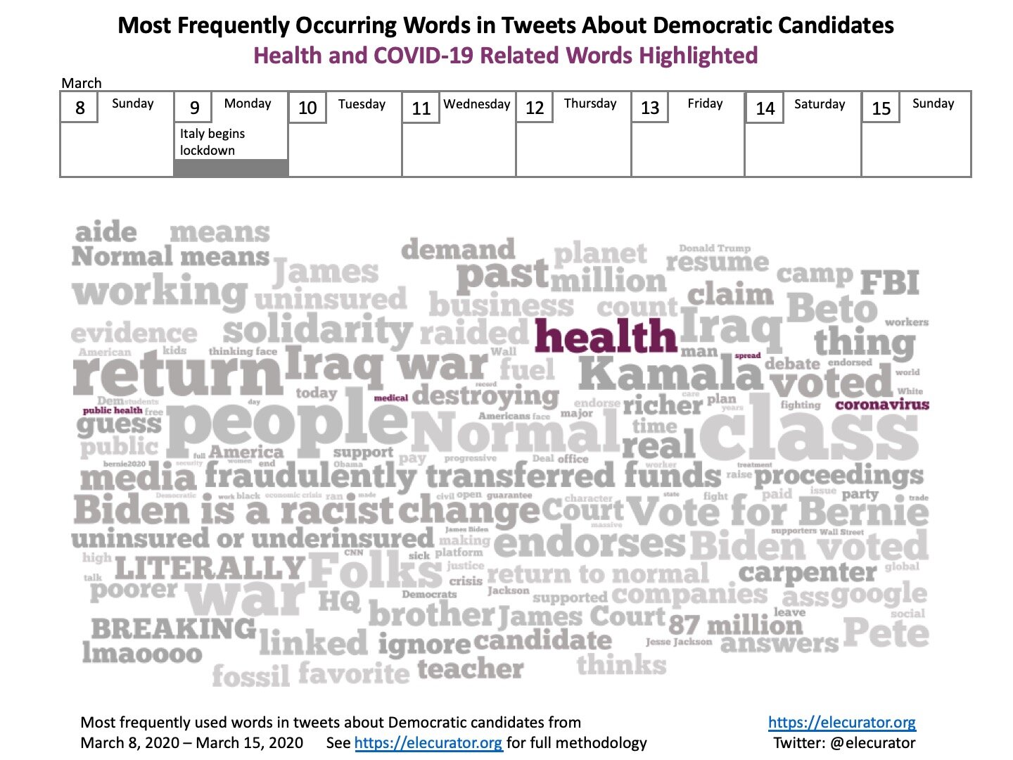 Most Frequently Occurring Words in Tweets About Democratic Candidates 3-9-2020