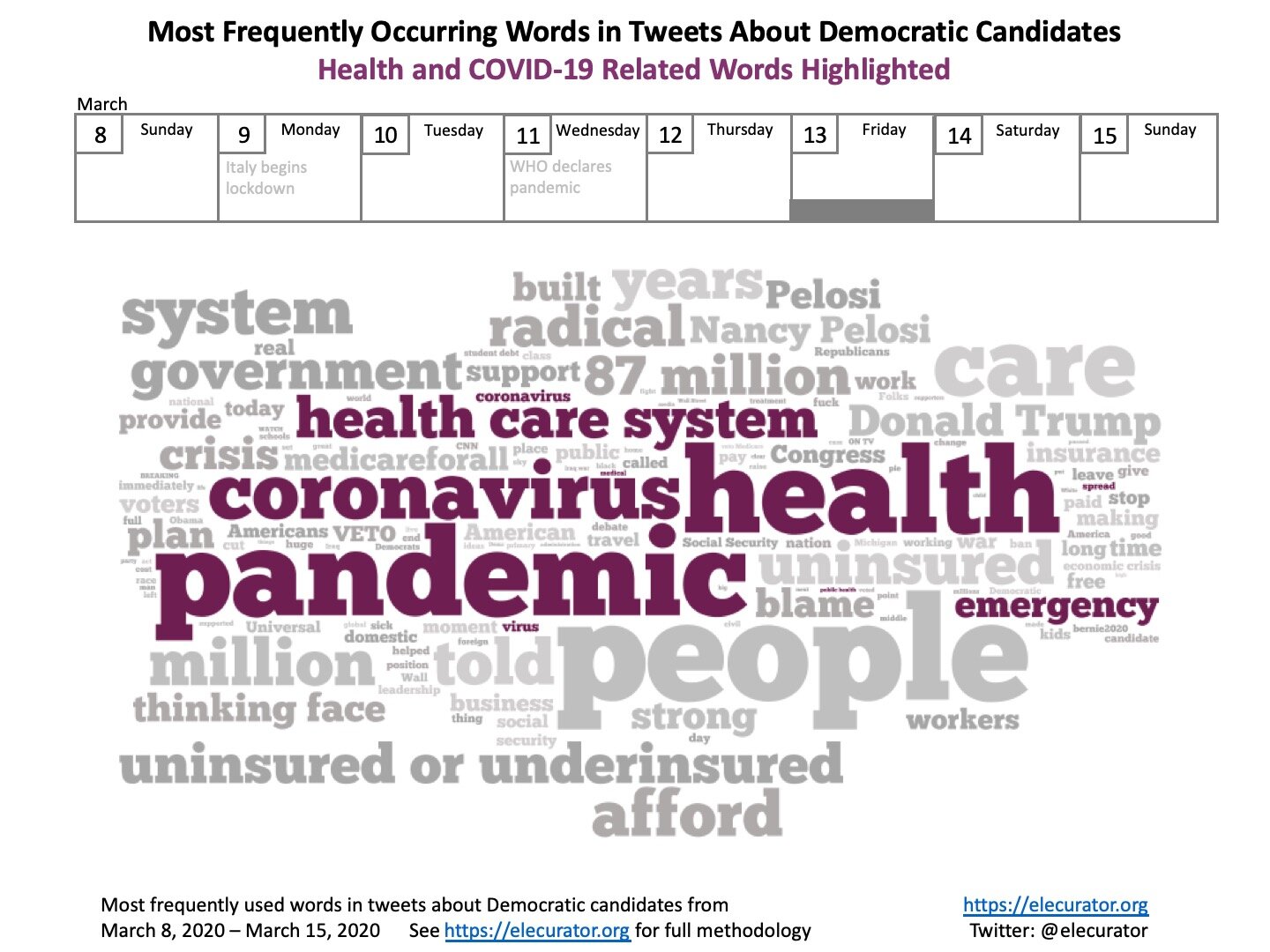Most Frequently Occurring Words in Tweets About Democratic Candidates 3-13-2020