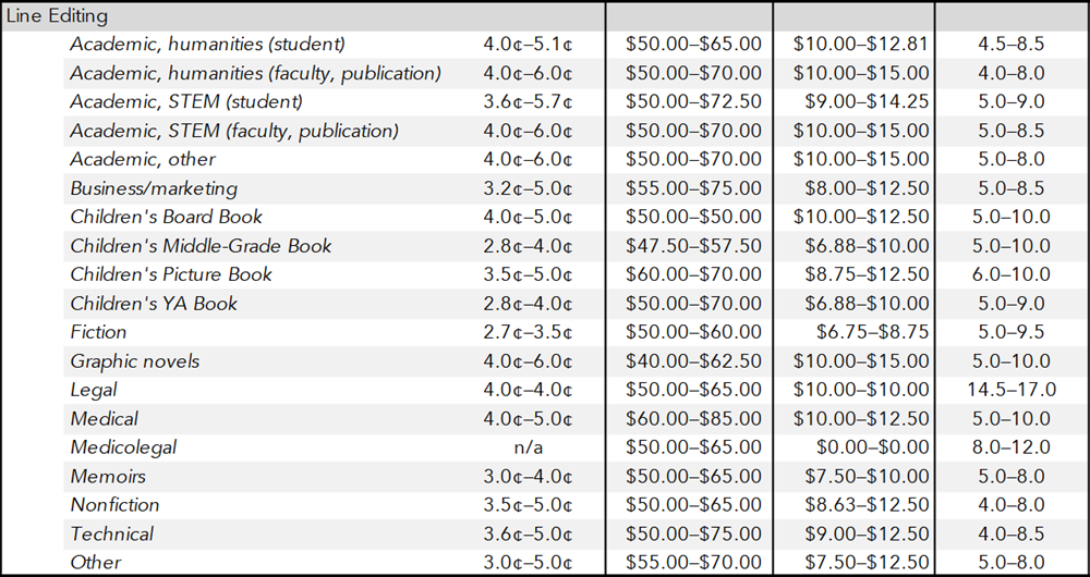 average line editing rates fiction and nonfiction books: line editor cost per word