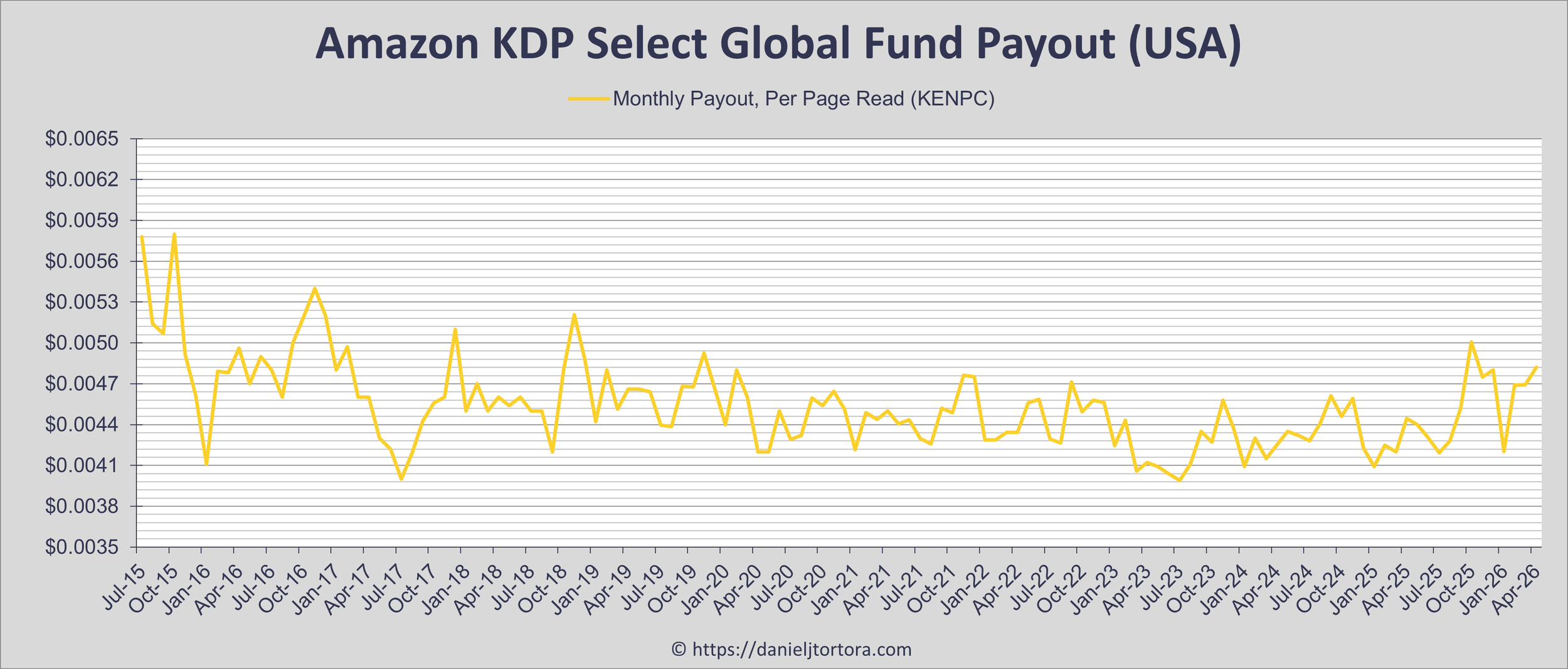 Amazon KDP Select Global Fund Payout USA for Kindle Unlimited KU books, a graph of data from July 2015 to the present