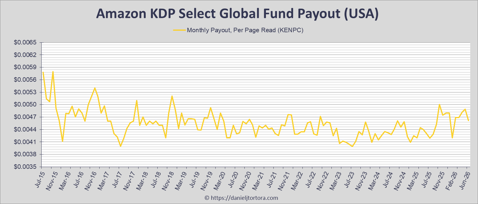 Amazon KDP Select Global Fund Payout USA for Kindle Unlimited KU books, a graph of royalties from July 2015 to the present