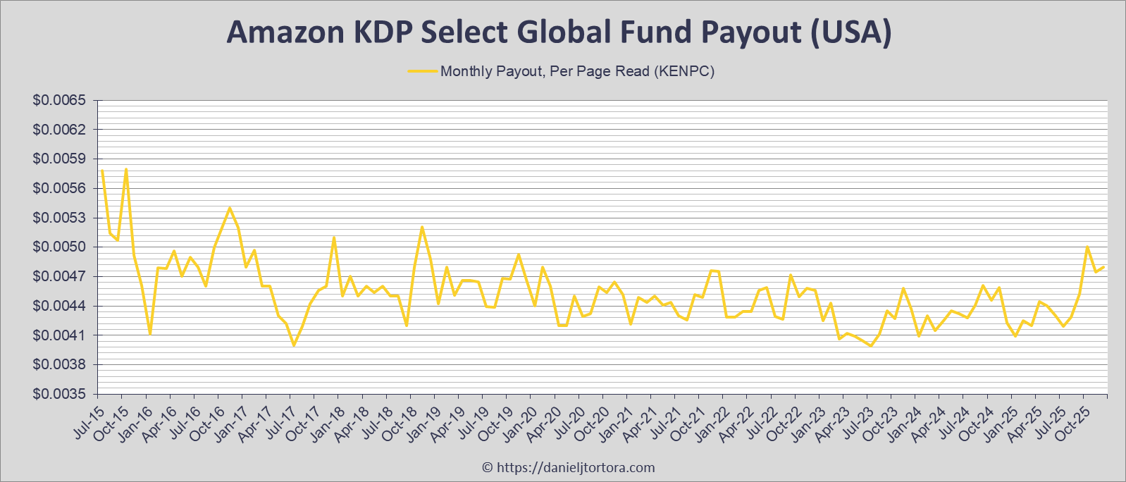 Alt text: Graph of Amazon KDP Select Global Fund Payout USA for Kindle Unlimited KU Books