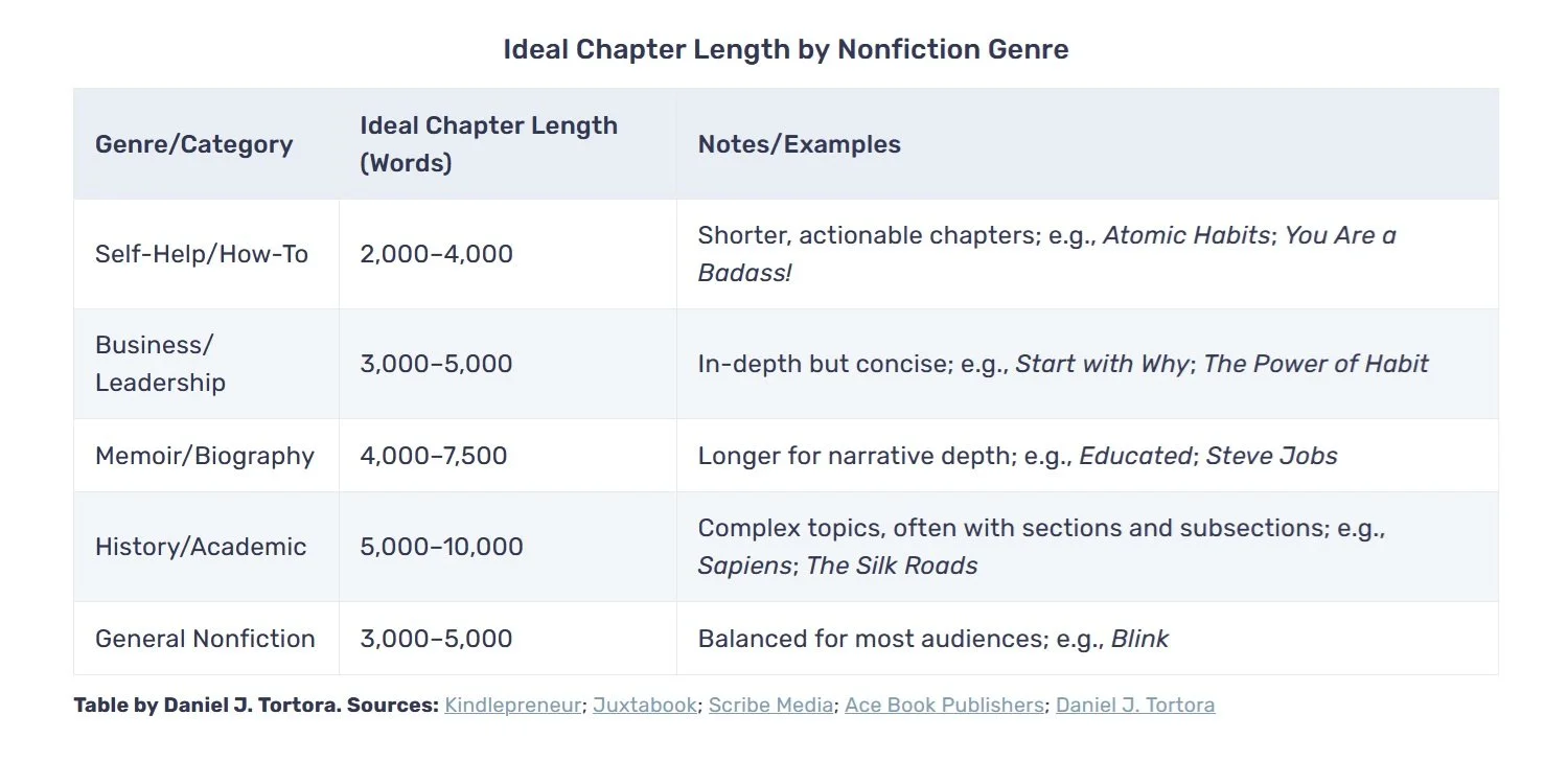 how long should a chapter be in a nonfiction book graph of average words per chapter in a nonfiction book