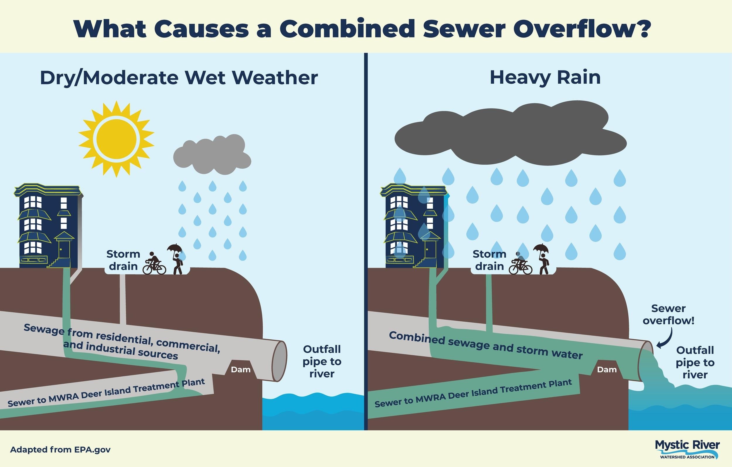 When it rains, don't touch the water...