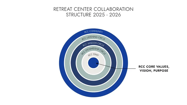 The RCC Ecosystem of Transformation — Retreat Center Collaboration