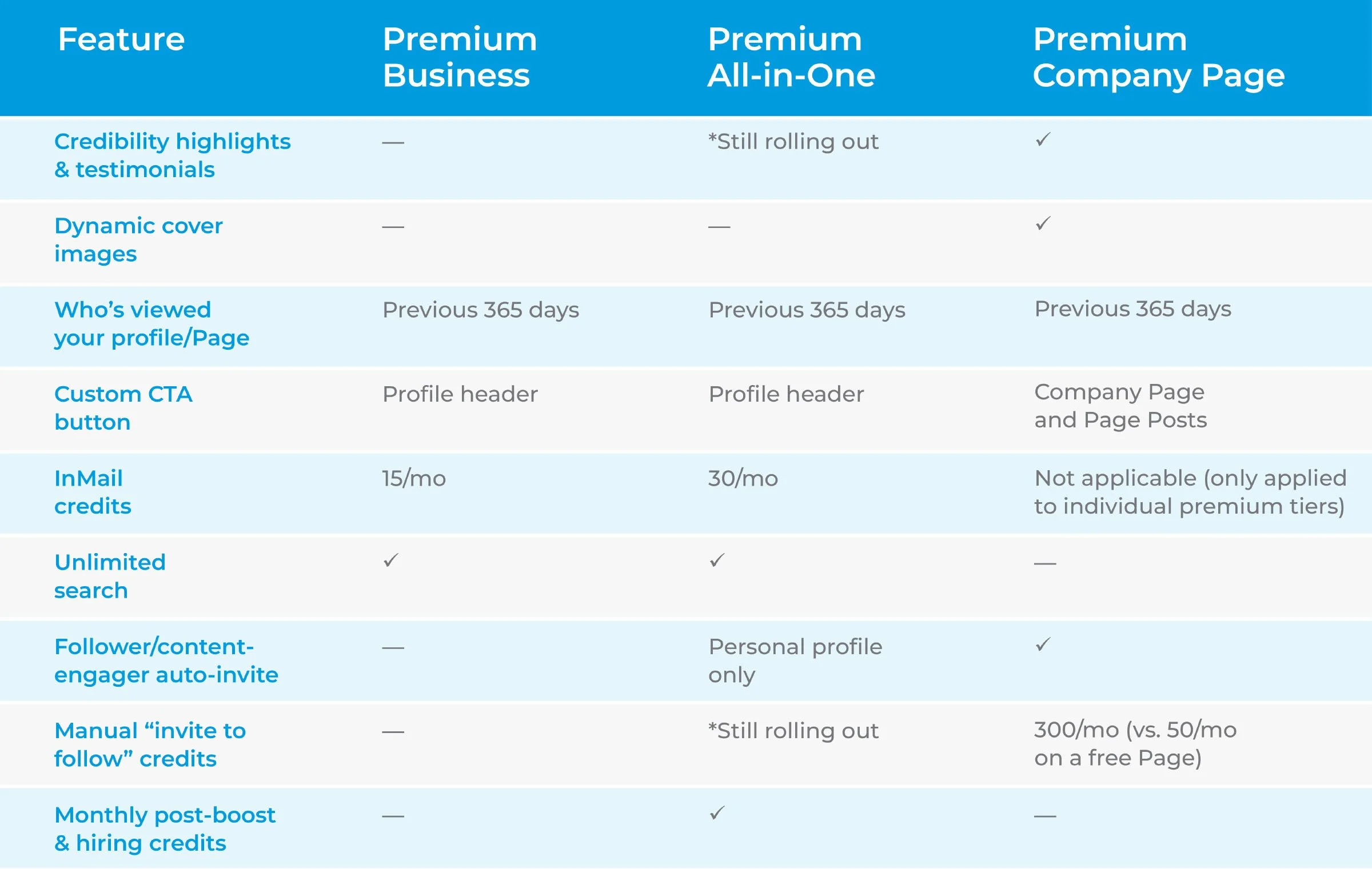 LinkedIn Premium Subscriptions