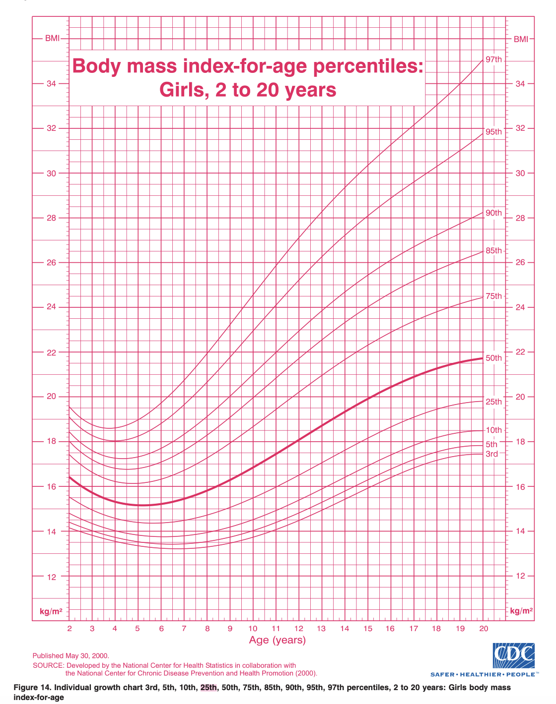 Body Mass Index (BMI) for girls