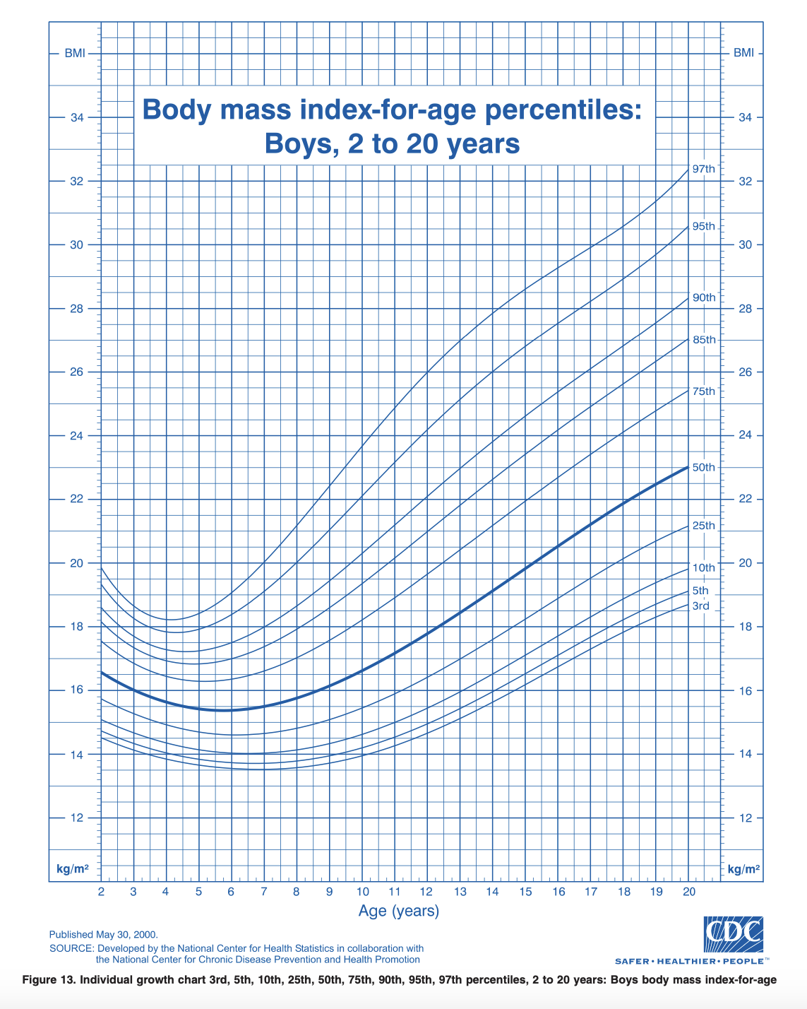 Body Mass Index (BMI) for boys