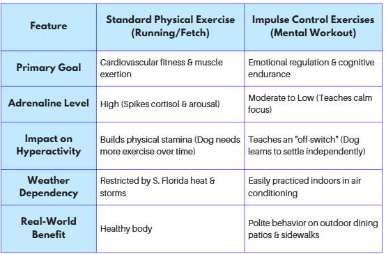 chart comparing standard exercise for dogs versus impulse control exercises. It is a useful tool to use when understanding how to train your dog or puppy.