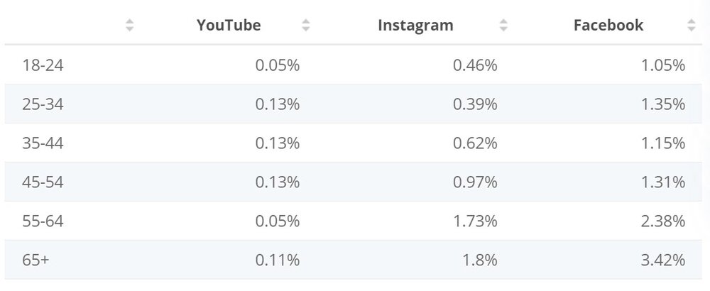 Statistia:  Social video advertising Click-Trough Rate (CTR) worldwide as of august 2019, by age group.