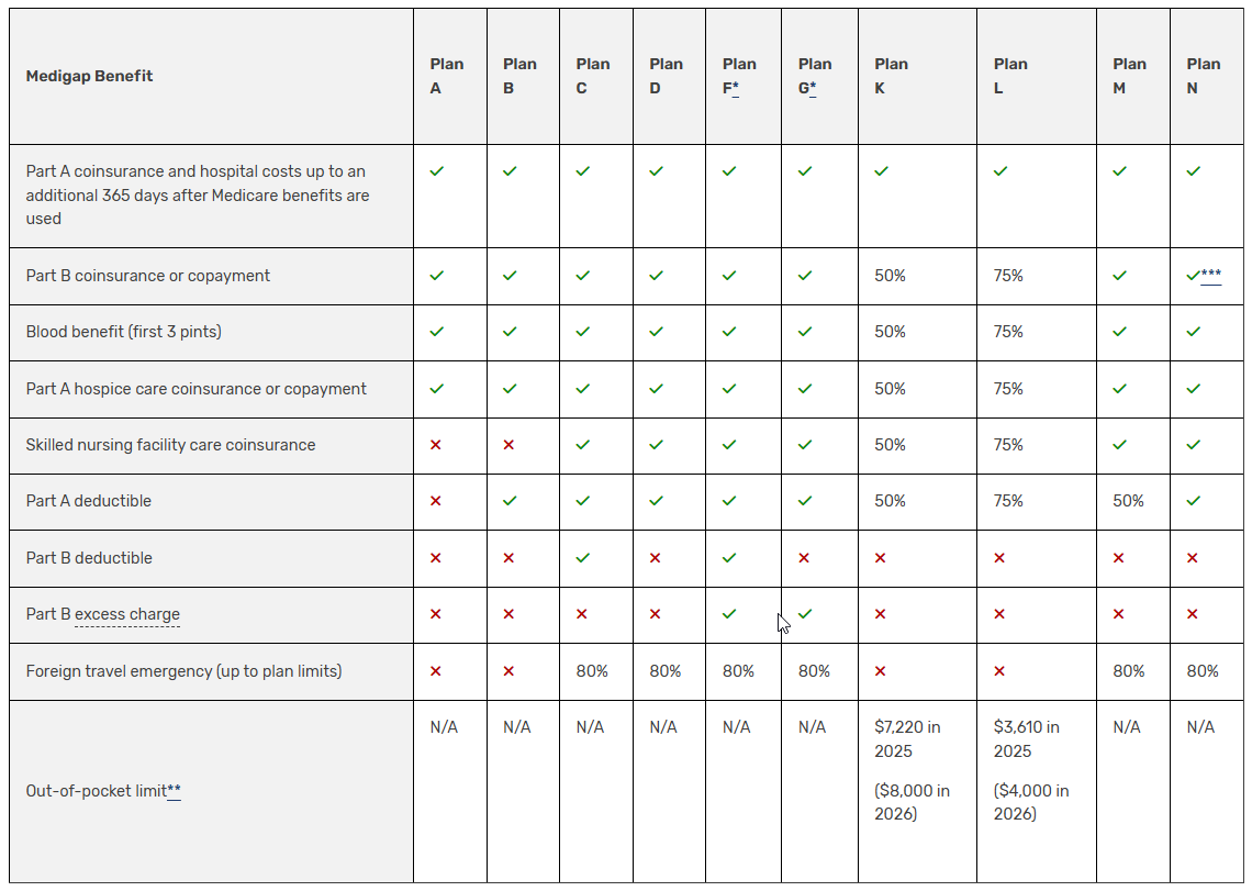 "Table comparing Medigap plan benefits""