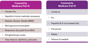 Medicare Coverage and Reimbursement for Vaccines — Health Coverage ...