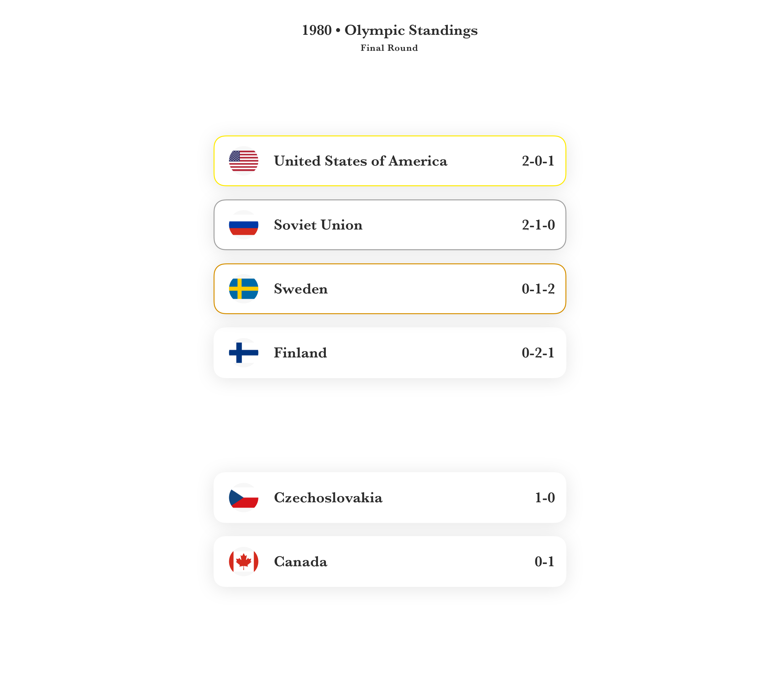1980 Olympic Hockey Final Standings