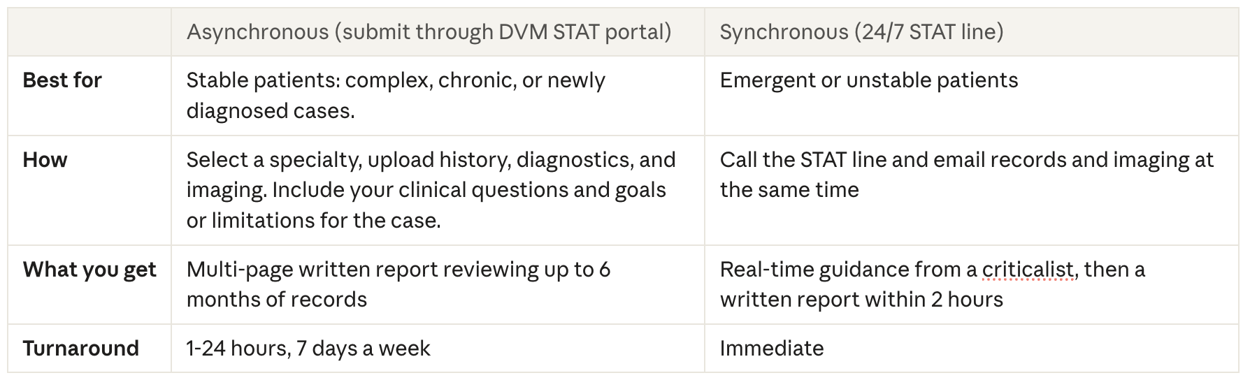Comparison of DVM STAT teleconsultation options: portal consults for stable patients with a written report in 1-24 hours, and the 24/7 STAT line for emergent patients with immediate phone guidance and a written report within 2 hours.