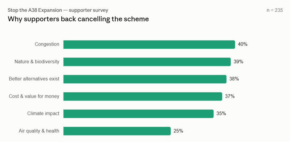 Graph showing why supporters back cancelling the scheme