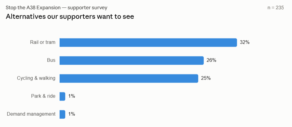 Alternatives supporters want