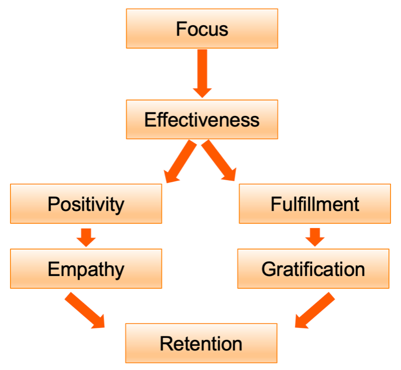 A flowchart illustrating the relationship between focus, effectiveness, positivity, fulfillment, empathy, gratification, and retention, with arrows connecting each concept.