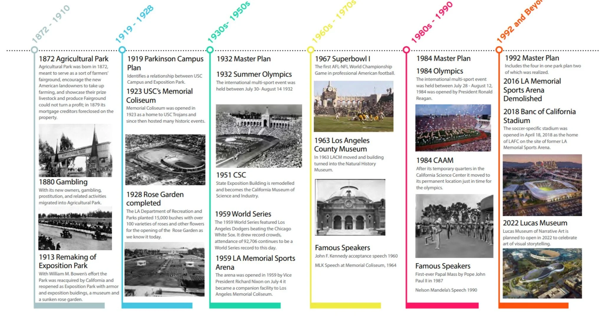 Exposition Park History/Timeline