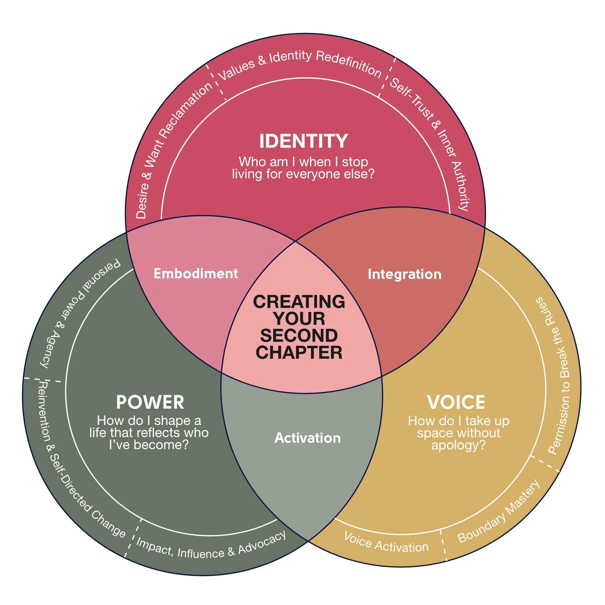 Limitless Women Lead Venn Diagram