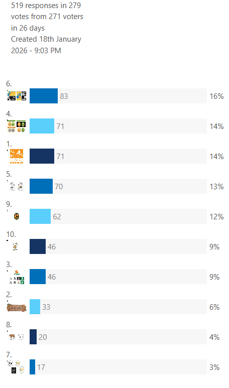 Tulokset palkkikaaviona.