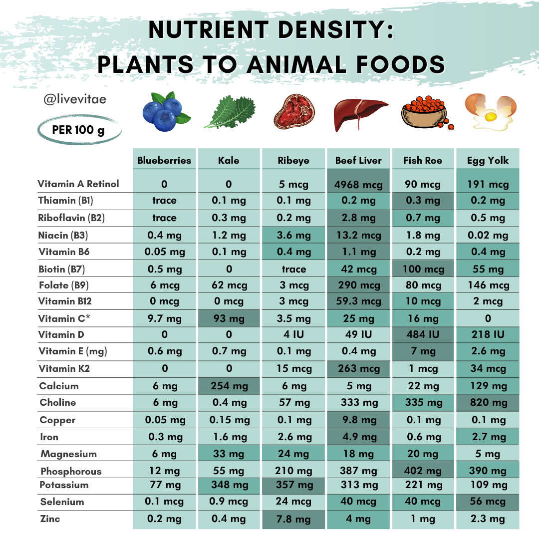 Nutrient density comparison