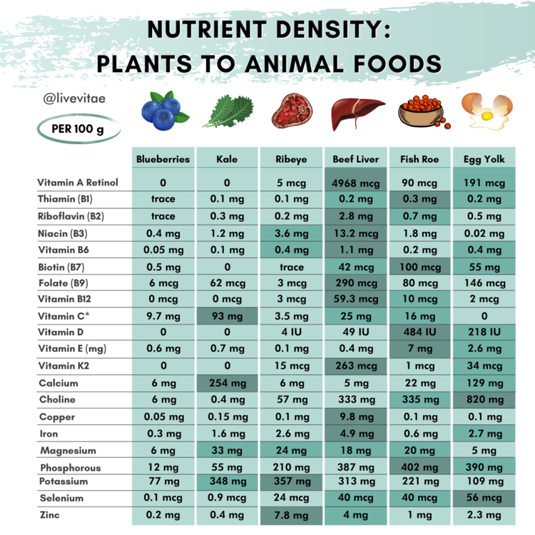 Nutrient+density+comparison