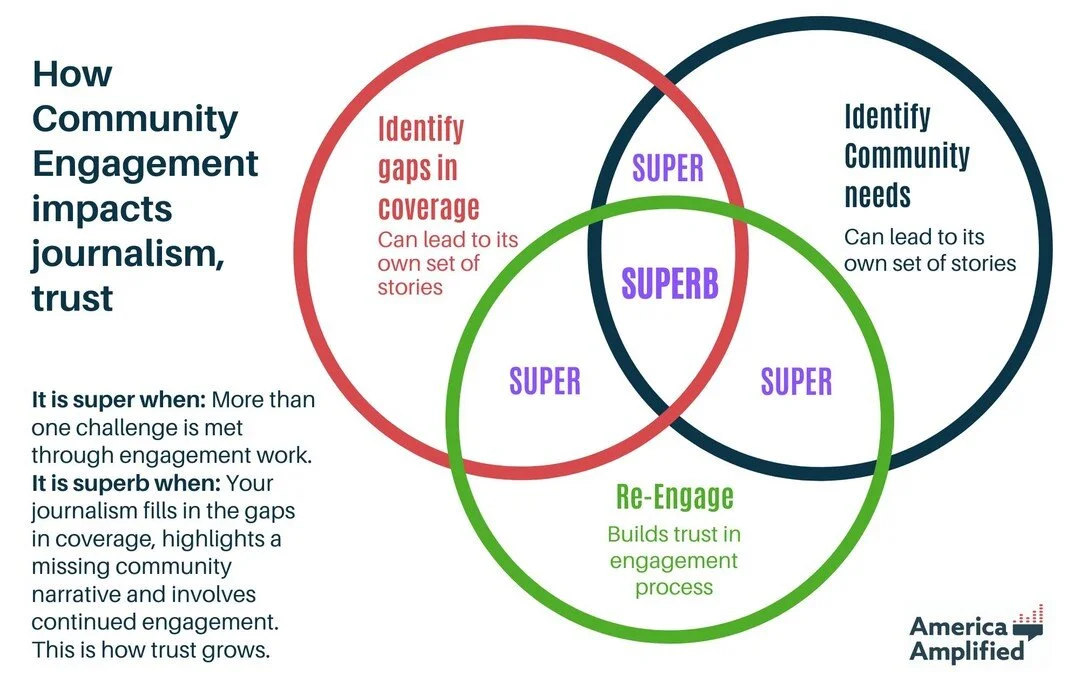 In addition to the community engagement cycle, we also see symbiosis among the challenge circles.
When your engagement effort leads to stories that fill a gap in coverage or answer information needs, it's super.
When you re-engage with a community in one of the circles, it's super.
When you re-engage with communities in both circles to ask for feedback and find more stories, it's SUPERB.
Try for superb!

#communityengagement #venndiagram #besuper #journalism #americaamplified #publicmedia #publicradio