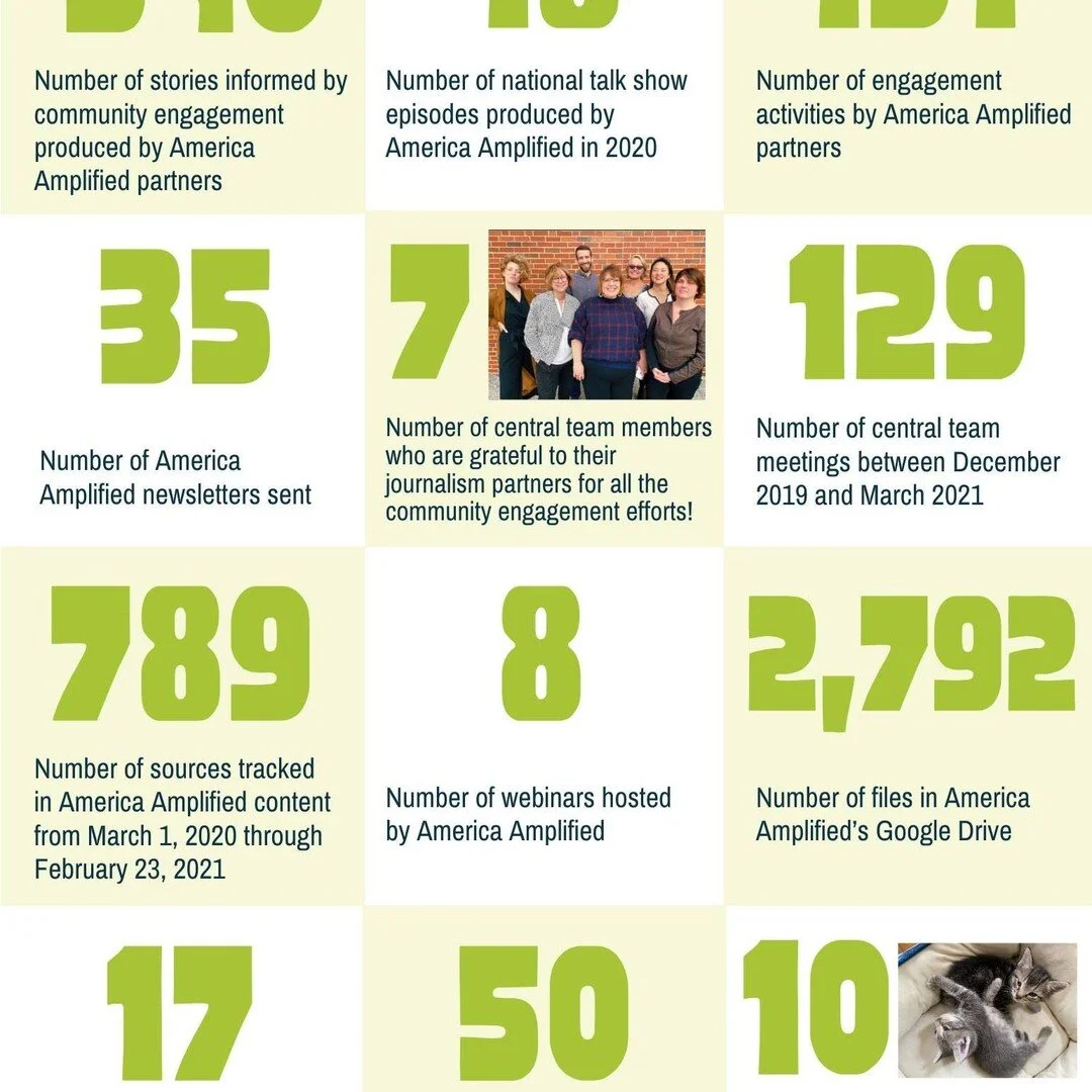 Well, we've come to the end of the road ... but it's really just the start of a new chapter!
America Amplified's team members - Donna, Alisa, Ann, Jen, Kathy, Andrea and Matthew - are wrapping up their time, so we're dedicating our last newsletter to our journey together.
This By the Numbers look at our work together is just a snippet of all that went on behind the scenes.
We're so thankful for the editors and reporters we worked with this past year. And we're so thrilled to see so much enthusiasm for community engagement journalism ... we know it will live on!
Click on the newsletter link in our bio to read this week's edition, which includes a note from managing director Donna Vestal, and more about our forthcoming community engagement playbook.
And stay tuned for the America Amplified v.2!

#americaamplified #newsletter #publicmedia #bythenumbers #publicradio #journalism #communityengagement #farewell #nottheend