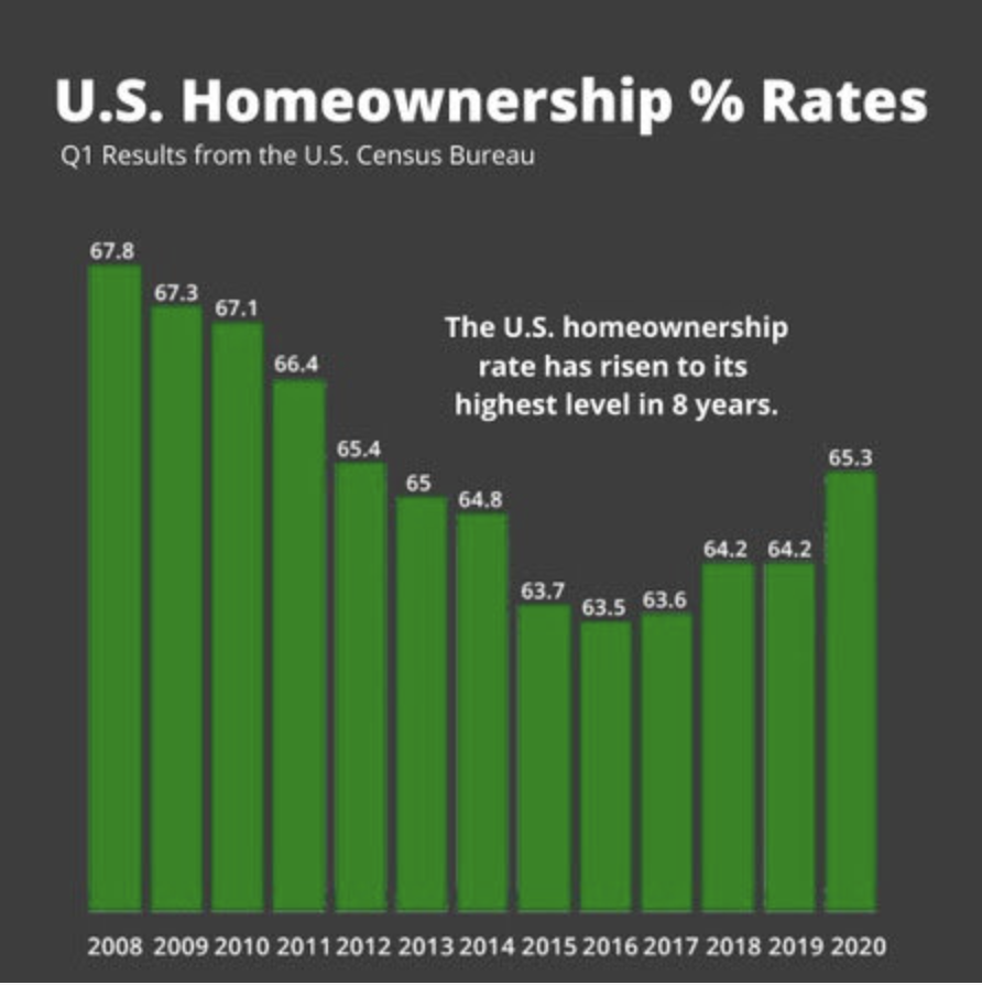 U.S. Homeownership Rate Rises to Highest Point in 8 Years!!&nbsp;