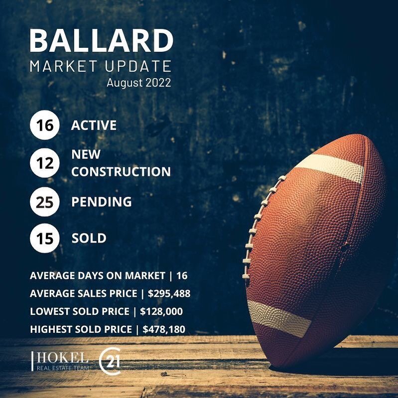 📊📈↗️ 𝘽𝙖𝙡𝙡𝙖𝙧𝙙 𝙈𝙖𝙧𝙠𝙚𝙩 𝙐𝙥𝙙𝙖𝙩𝙚

📸 Here&rsquo;s a snapshot of the Ballard area real estate market for August 2022

There's not doubt that the market is shifting, but please don't buy into the doom and gloom the media is putting out t