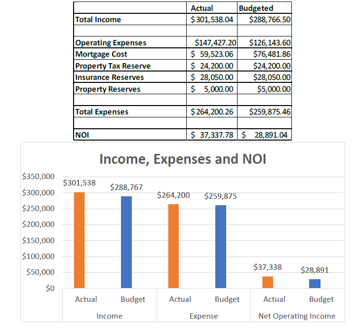 Example of financial information provided on our 2020 report for    Norman Creek,    beating projections by 29%.