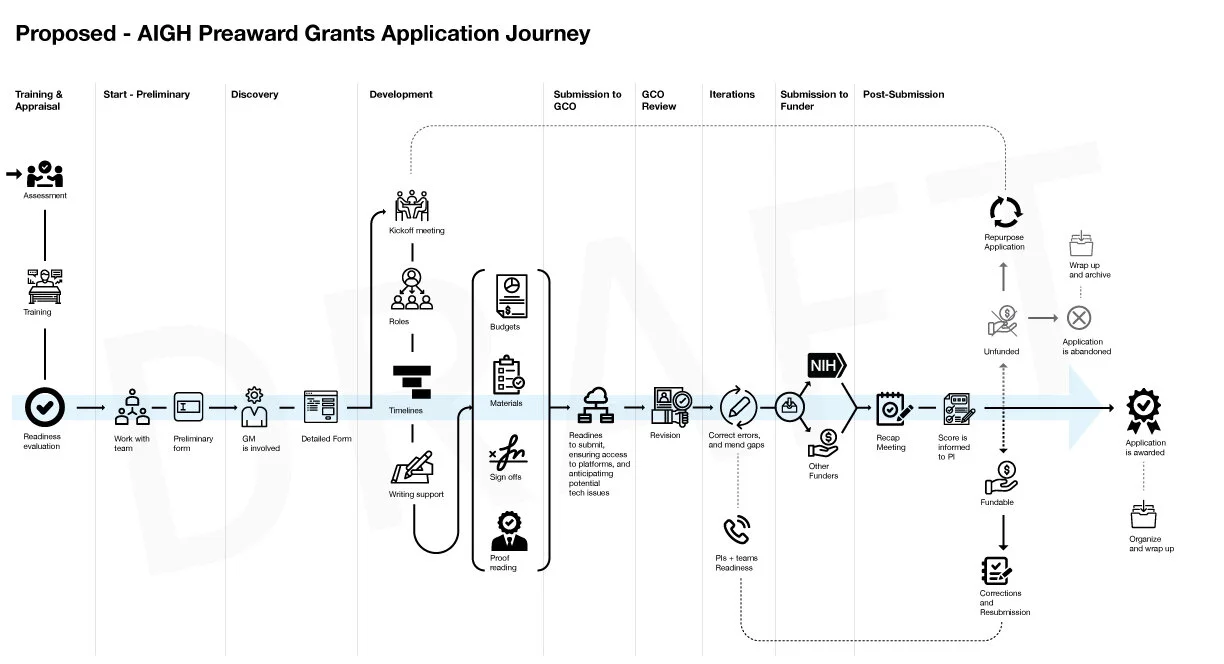 Service Design, Journey Map