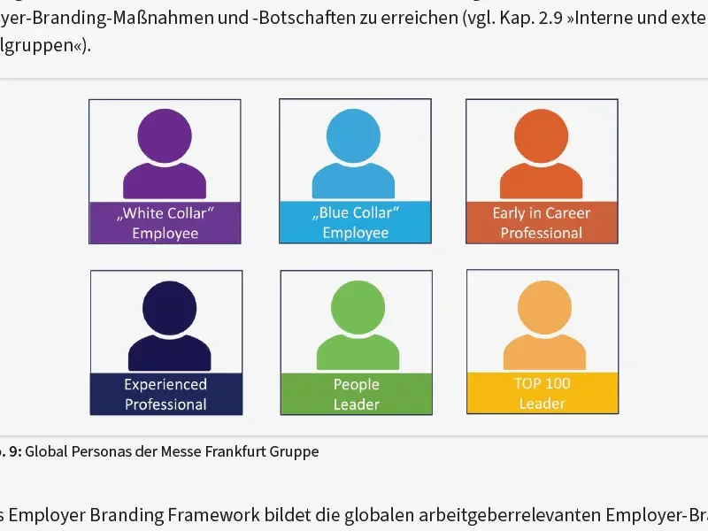 Diagramm zeigt sechs Personas mit unterschiedlichen Farben und Bezeichnungen: White Collar Employee, Blue Collar Employee, Early in Career Professional, Experienced Professional, People Leader, TOP 100 Leader.