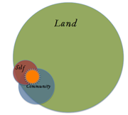 Self Land Community Venn Diagram 
