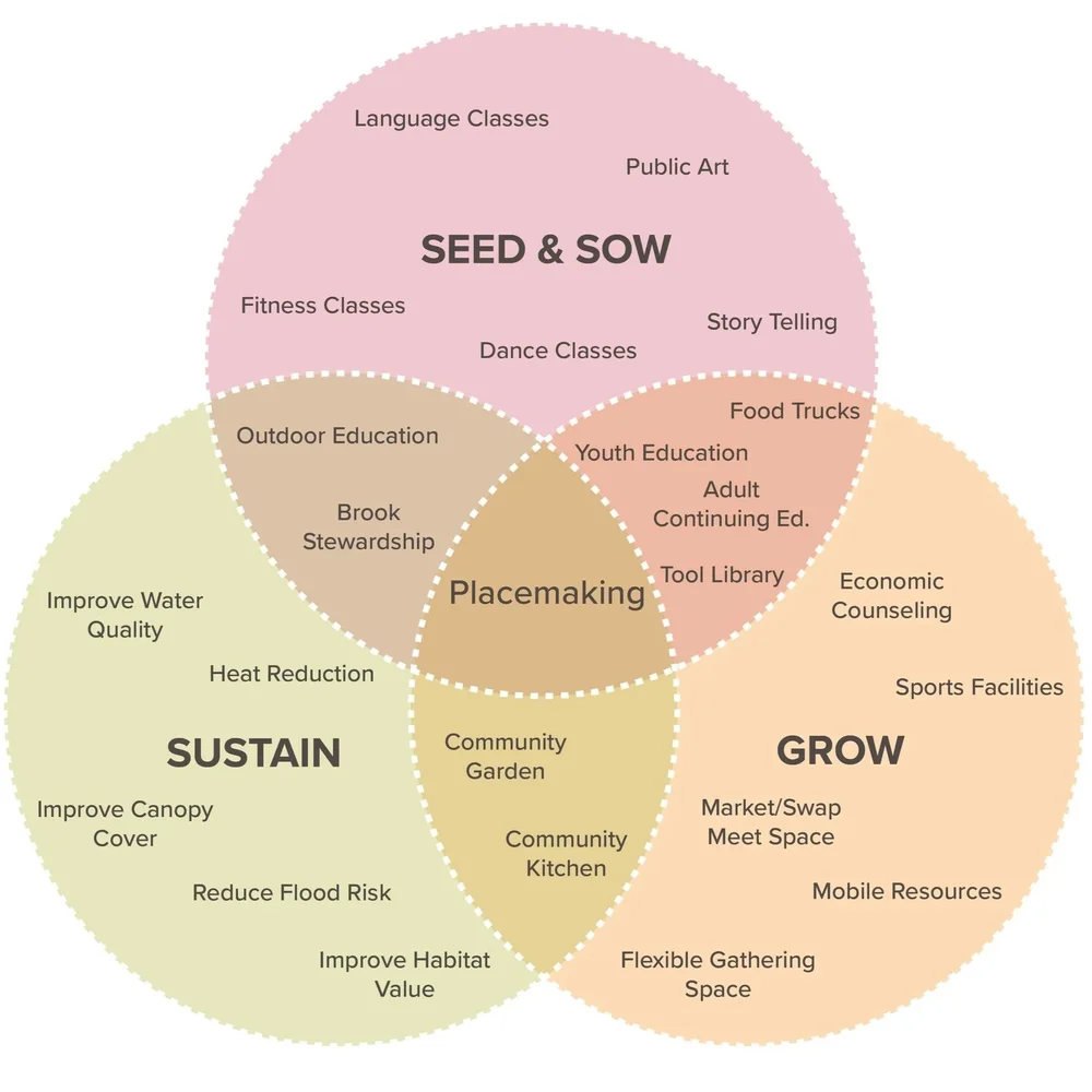 Spring Resilience Spring Valley Park Resiliency Design - Spring Valley, NY — ASSEMBLAGE ...