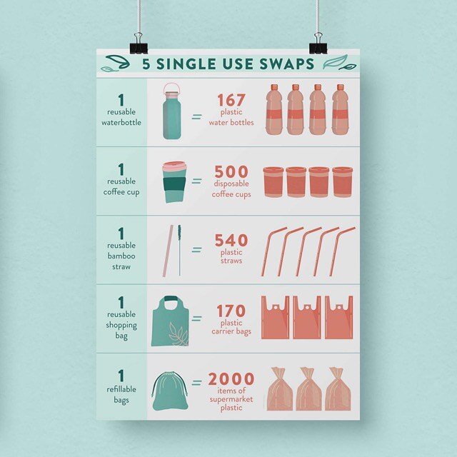 Infographics for single use swaps 🍃💚✨&rdquo;Small changes make all the difference&rdquo; 
.
.
.
#earthday 
#infographic #graphicdesign #singleuseswap #design #products #climatechange #environment #illustration #icons #sustainablity #plasticpollutio