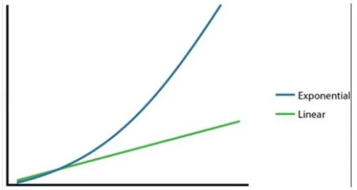 Linear vs Exponential Income — iThrive Blog
