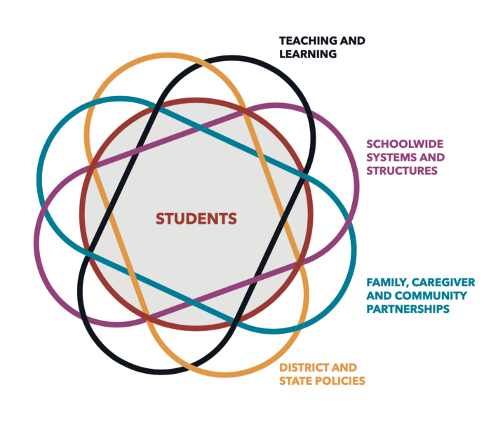 An illustrated graphic of the BELE Network equitable learning environment framework.