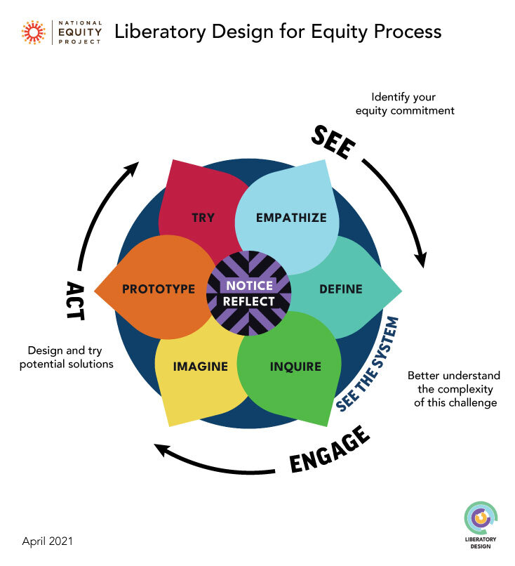 Design for Equity Process